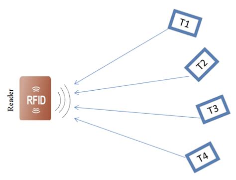 How To Address RFID/NFC Interference Between Cards in Your 